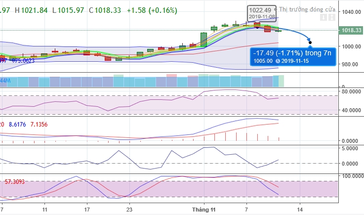 (Dự đoán: Biểu đồ kỹ thuật chỉ số VNI-INDEX tuần 11-15.11.2019 ) (Dự đoán: Biểu đồ kỹ thuật chỉ số VNI-INDEX tuần 11-15.11.2019 )