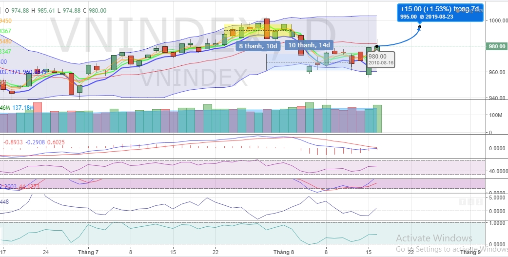 (Dự đoán: Biểu đồ kỹ thuật chỉ số VNI-INDEX tuần 19-23.08.2019 )