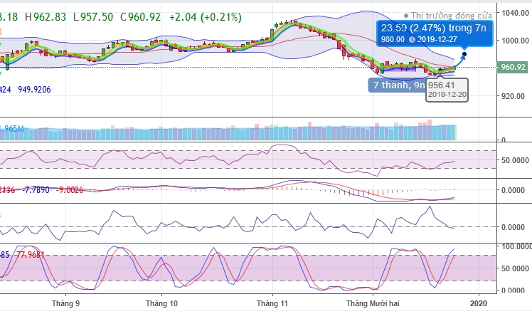 (Dự đoán: Biểu đồ kỹ thuật chỉ số VNI-INDEX tuần 23-27.12.2019 )