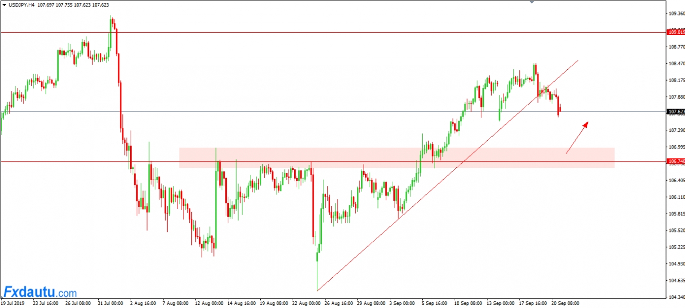 USD/JPY với chiến lược giao dịch forex Long sau điều chỉnh. USD/JPY với chiến lược giao dịch forex Long sau điều chỉnh.