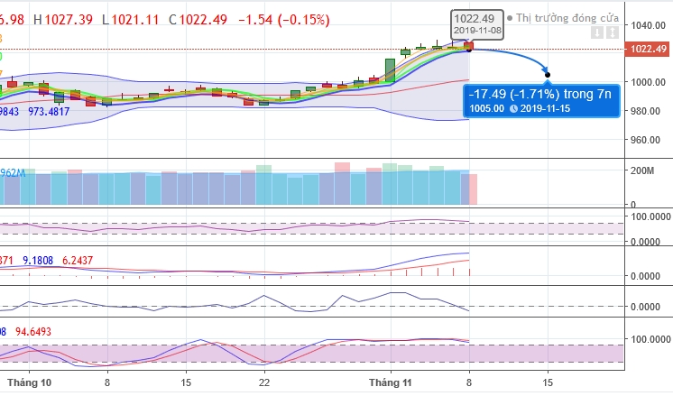 (Dự đoán: Biểu đồ kỹ thuật chỉ số VNI-INDEX tuần 11-15.11.2019 )