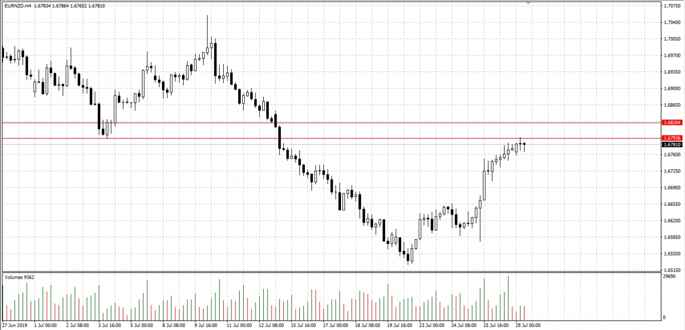 Cặp EUR/NZD khung H4