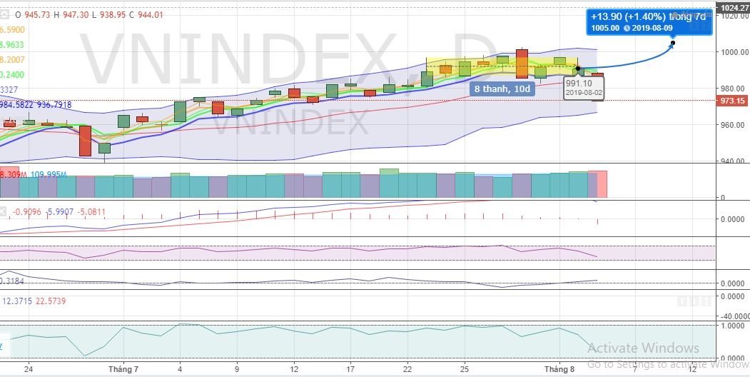 (Dự đoán: Biểu đồ kỹ thuật chỉ số VNI-INDEX tuần 05-09.08.2019 )