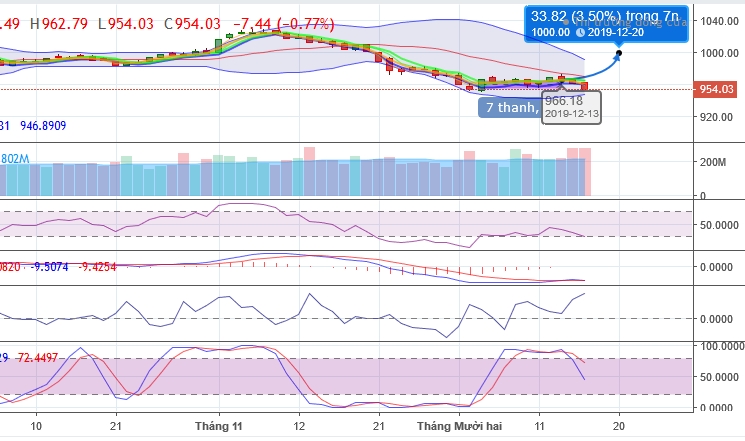 (Dự đoán: Biểu đồ kỹ thuật chỉ số VNI-INDEX tuần 16-20.12.2019 )