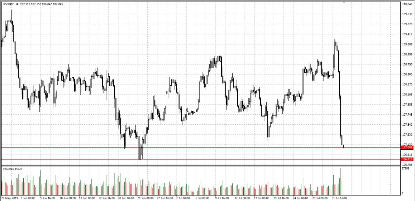 Biểu đồ USD/JPY khung thời gian H4