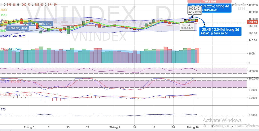 (Dự đoán: Biểu đồ kỹ thuật chỉ số VNI-INDEX tuần 30.09-04.10.2019 ) (Dự đoán: Biểu đồ kỹ thuật chỉ số VNI-INDEX tuần 30.09-04.10.2019 )