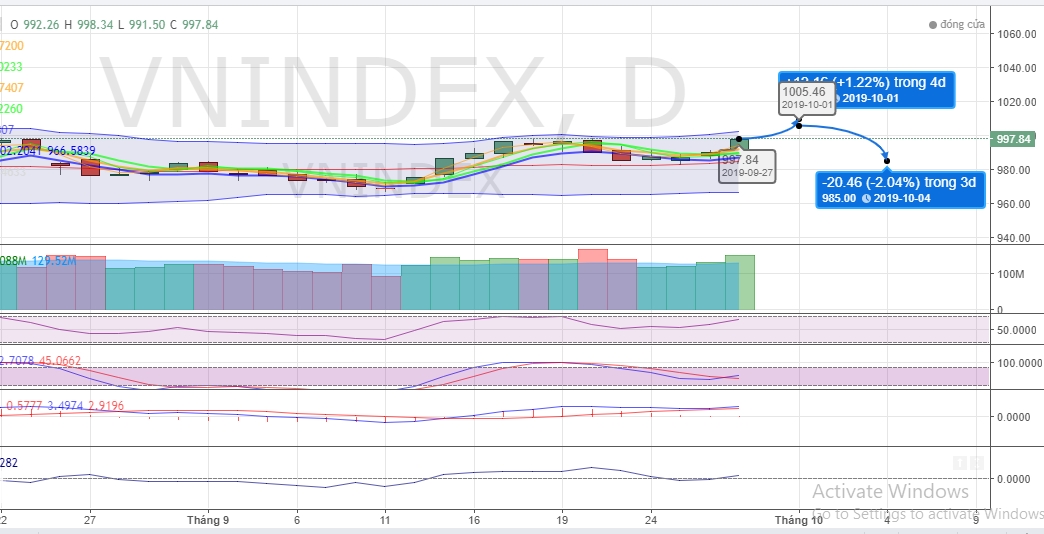 (Dự đoán: Biểu đồ kỹ thuật chỉ số VNI-INDEX tuần 30.09-04.10.2019 ) (Dự đoán: Biểu đồ kỹ thuật chỉ số VNI-INDEX tuần 30.09-04.10.2019 )