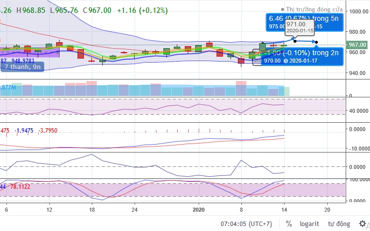 (Dự đoán: Biểu đồ kỹ thuật chỉ số VNI-INDEX tuần 13-17.01.2020 )