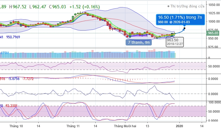 (Dự đoán: Biểu đồ kỹ thuật chỉ số VNI-INDEX tuần 30.12.2019-03.01.2020 )