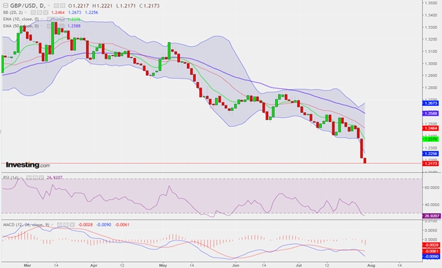 PTKT GBPUSD ngày 30.07.19