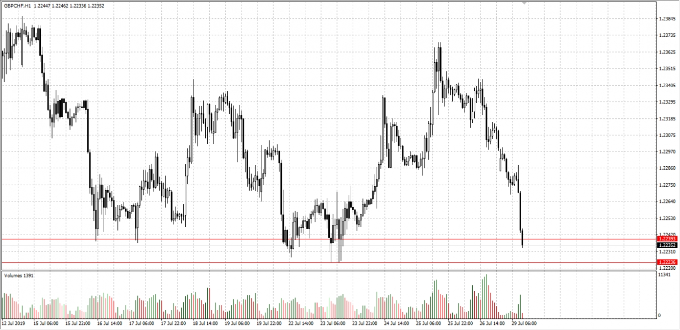 Cặp GBP/CHF khung H1