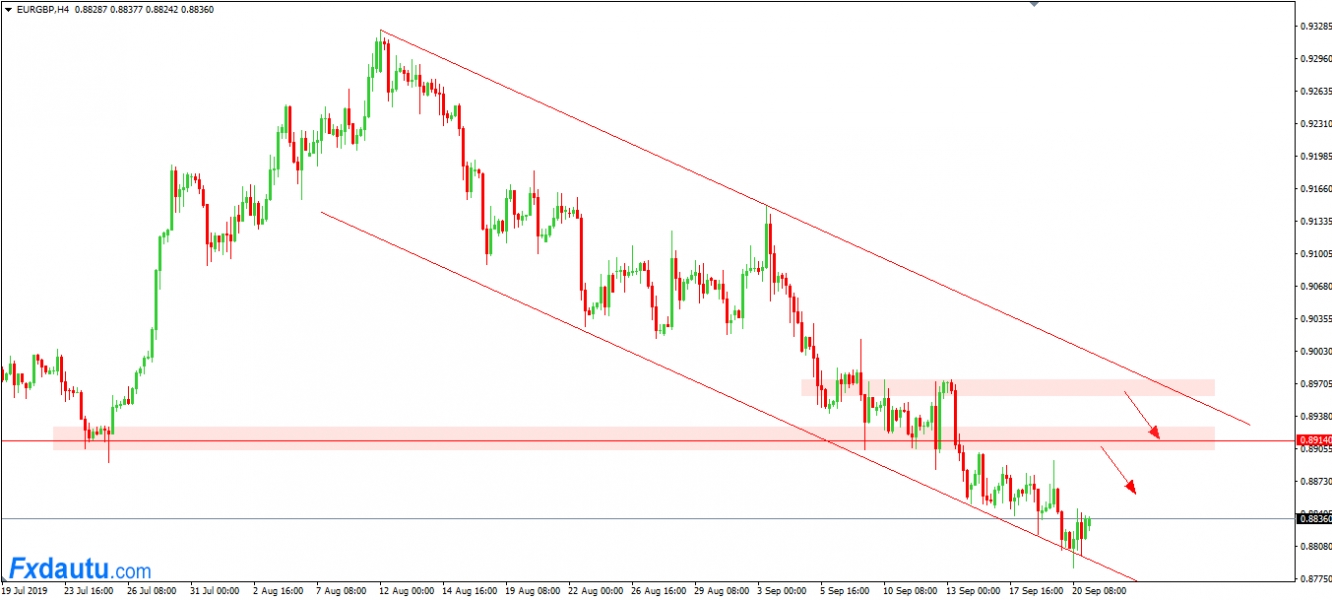 Chiến lược dành cho EUR/GBP sẽ ưu tiên Short theo xu hướng. Chiến lược dành cho EUR/GBP sẽ ưu tiên Short theo xu hướng.