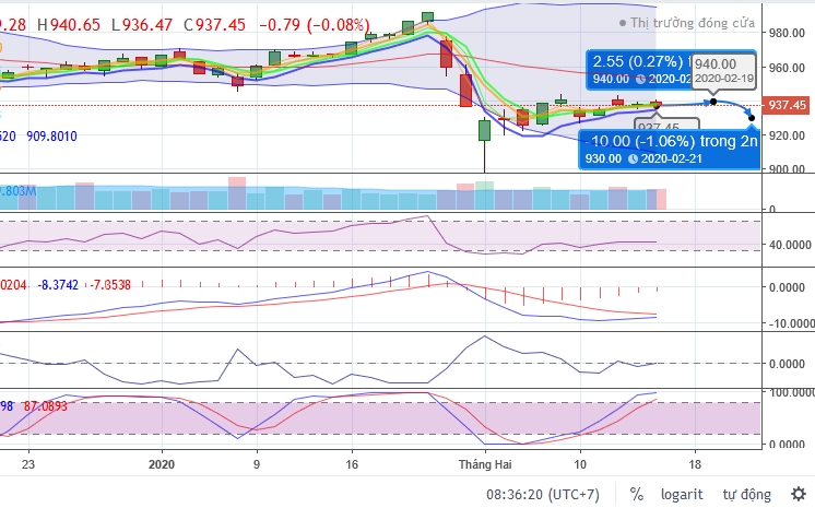 (Dự đoán: Biểu đồ kỹ thuật chỉ số VNI-INDEX tuần 17-21.02.2020 )