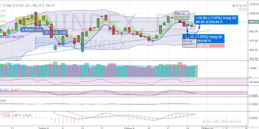 (Dự đoán: Biểu đồ kỹ thuật chỉ số VNI-INDEX tuần 23-27.09.2019 )