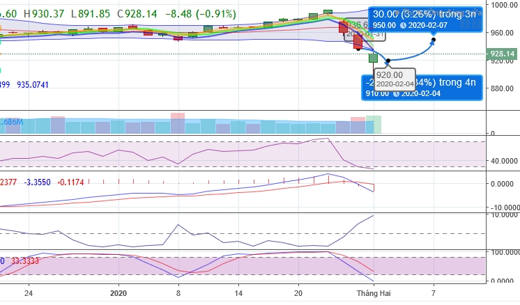 (Dự đoán: Biểu đồ kỹ thuật chỉ số VNI-INDEX tuần 03-07.02.2020 )