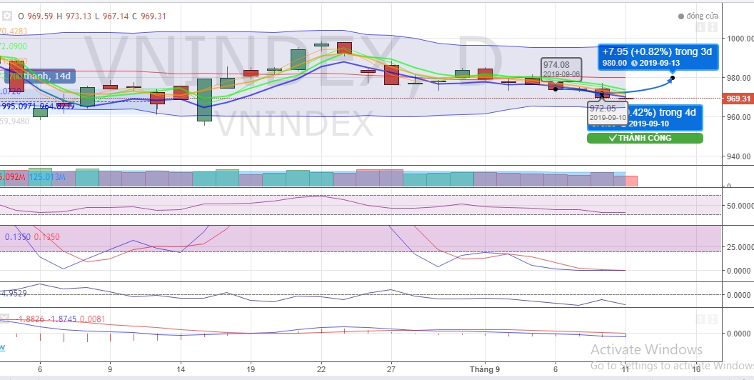 (Dự đoán: Biểu đồ kỹ thuật chỉ số VNI-INDEX tuần 09-13.09.2019 ) (Dự đoán: Biểu đồ kỹ thuật chỉ số VNI-INDEX tuần 09-13.09.2019 )