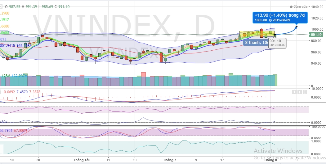 (Dự đoán biểu đồ kỹ thuật chỉ số HNX-INDEX – tuần 05-09.08.2019)