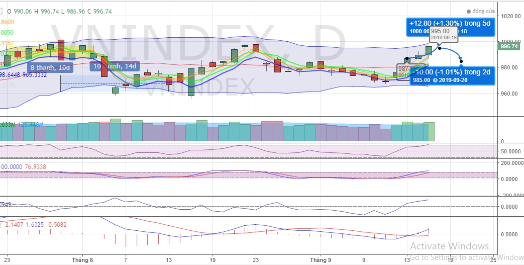 (Dự đoán: Biểu đồ kỹ thuật chỉ số VNI-INDEX tuần 16-20.09.2019 )