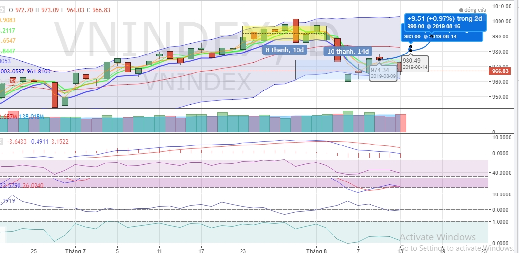 (Dự đoán: Biểu đồ kỹ thuật chỉ số VNI-INDEX tuần 12-16.08.2019 )