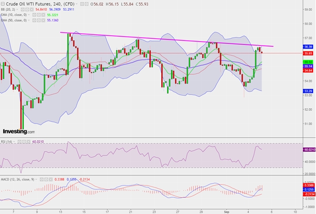 PTKT WTI ngày 05.09.19