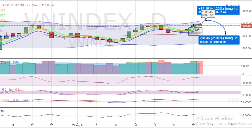 (Dự đoán: Biểu đồ kỹ thuật chỉ số VNI-INDEX tuần 30.09-04.10.2019 )