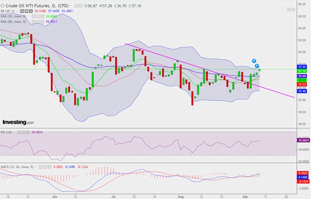 PTKT WTI ngày 09.09.2019