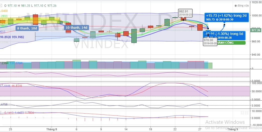 (Dự đoán: Biểu đồ kỹ thuật chỉ số VNI-INDEX tuần 26-30.08.2019 )